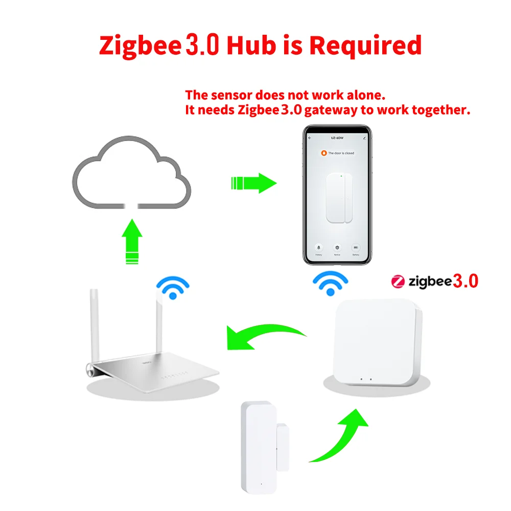Zigbee 3.0 Door Window Sensor Open Close Detector Smart Home Security Alarm Sensor Works With Alexa Home Assistant Zigbee2MQTT