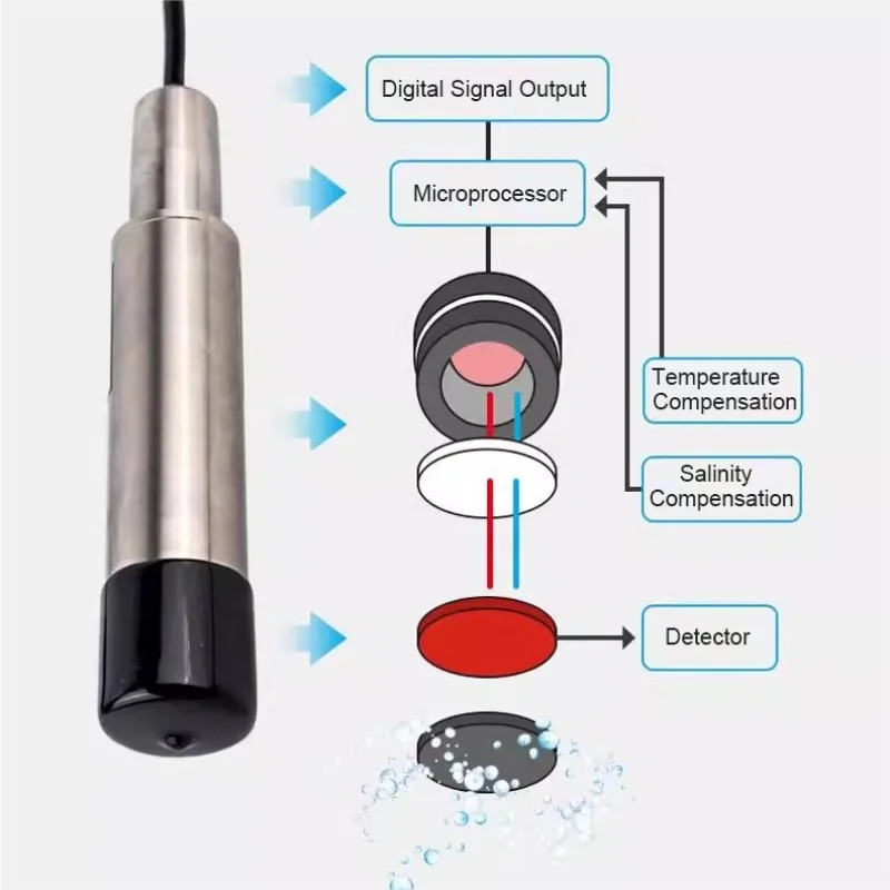 Online Digital Optical Measure Water disolved Dissolved Dissolve Oxygen RS485 DO Measurement Sensor Meter Probe Price