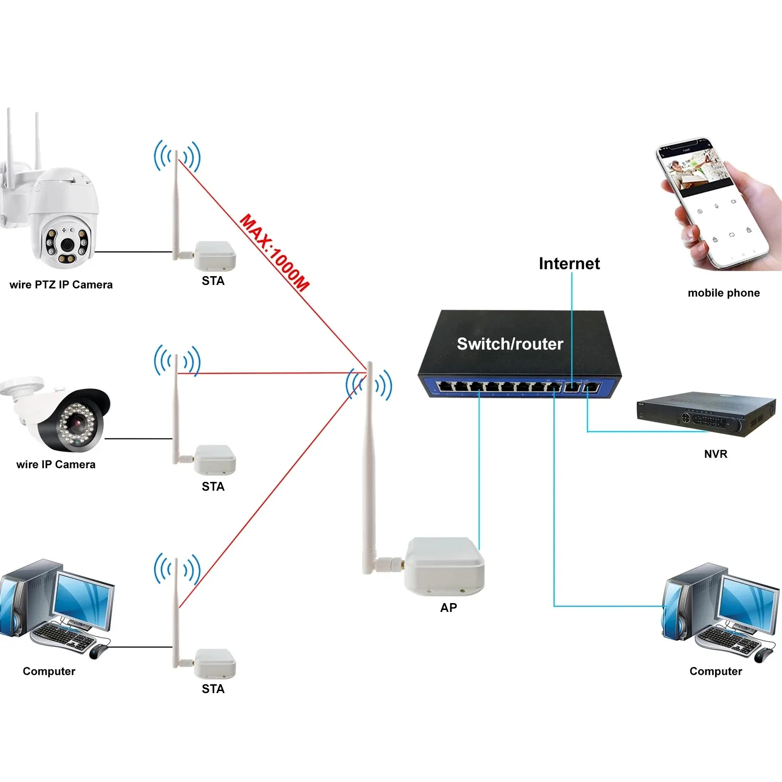 Imagem -05 - Ponto de Acesso sem Fio com Wi-fi Kit Ponte Halow Conexão Ponto a Ponto ao ar Livre Longo Alcance até km para Câmera ip Pacote