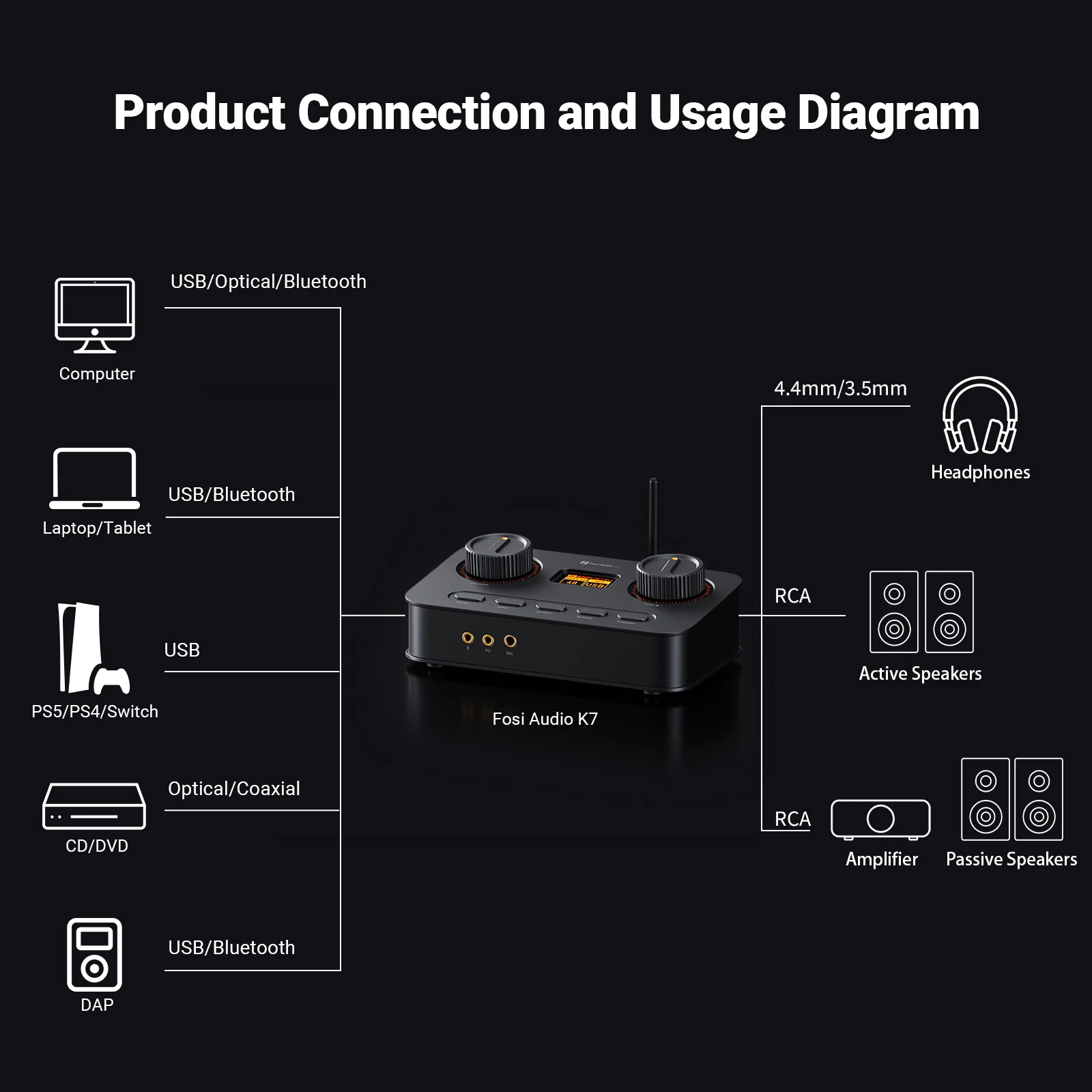 Fosi Audio K7 HiFi DAC ومضخم سماعة الرأس، شريحة AKM4493ESQ DAC، PCM 384 كيلو هرتز/32 بت وDSD256، مدخل ميكروفون USB Audio DAC للألعاب