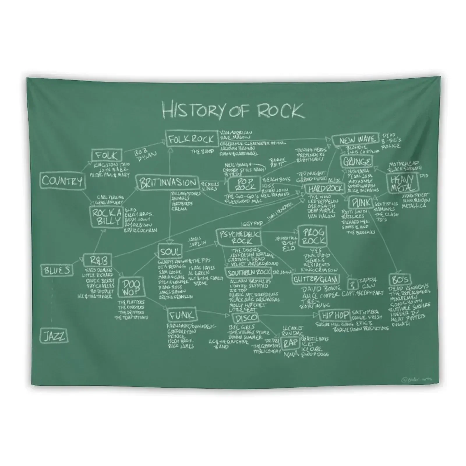 

History Of Rock Tapestry Decoration Pictures Room Wall Room Decorations Aesthetics Hanging Wall Room Decor For Girls Tapestry