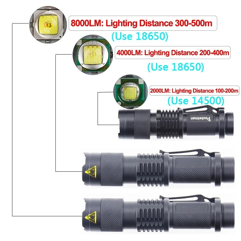 Mini latarka LED dużej mocy Wodoodporna latarka LED Regulowana ostrość Zoom Lampa błyskowa Użyj baterii 14500 lub 18650