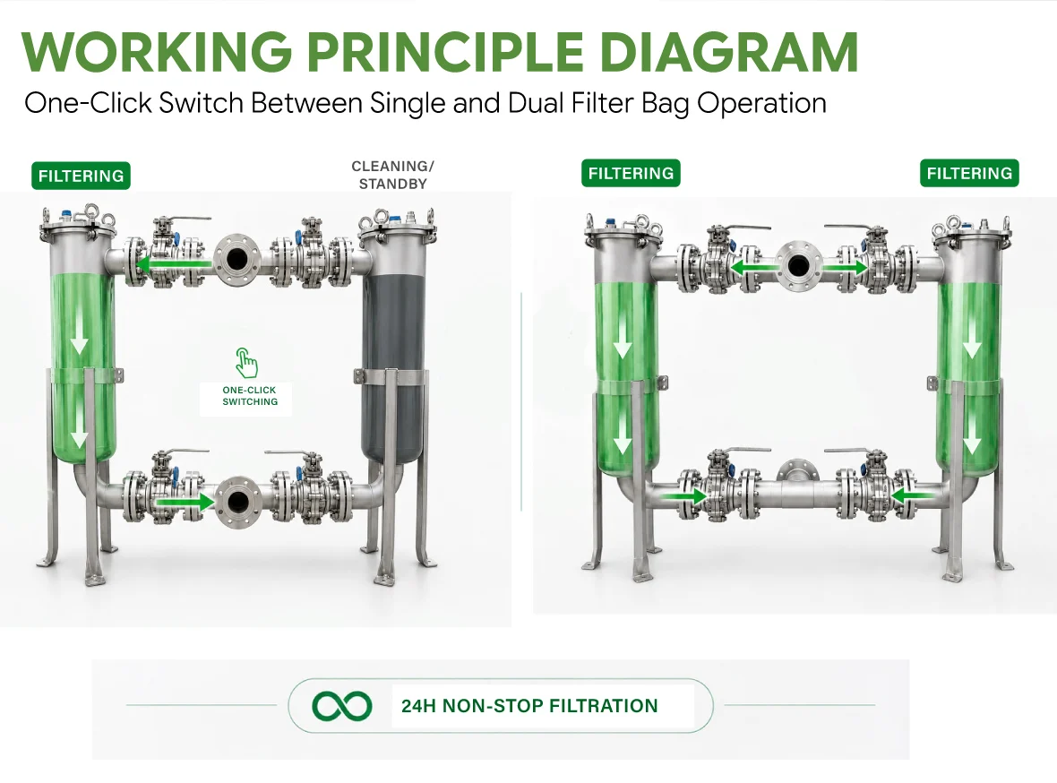 304 Stainless Steel Twin Bag Filter Housing With One Click Single And Dual Switch For Chemical Use