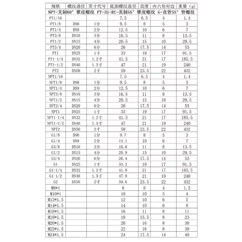 Male Thread 304 Stainless Steel Hex Socket End Cap Inner Hexagon Plug Oil Water Pipe Fitting BSPT / BSPP / NPT