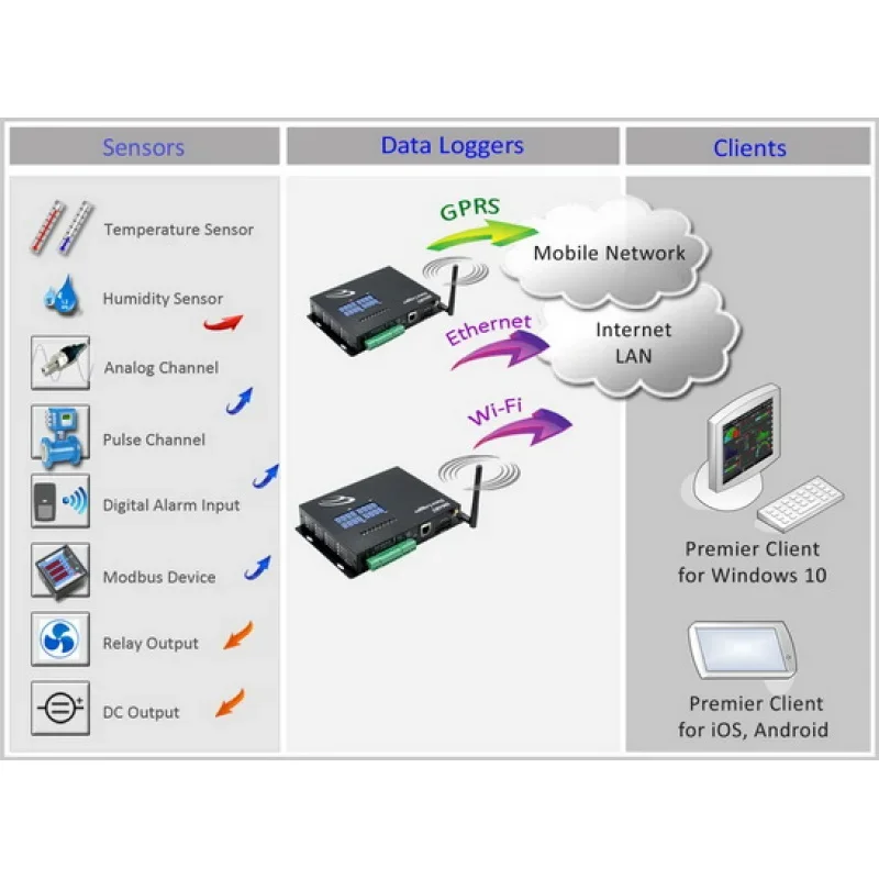 2026 hot sale0~5VDC Modbus RecorderPulse Counter Modbus 4G Data Logger GSN4-MS-4G Temperature Sensor 4g modem