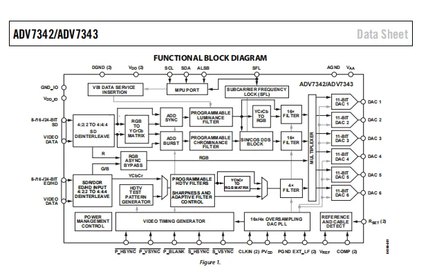ADV7343BSTZ Multiformat Video Encoder  Six, 11-Bit, 297 MHz DACs