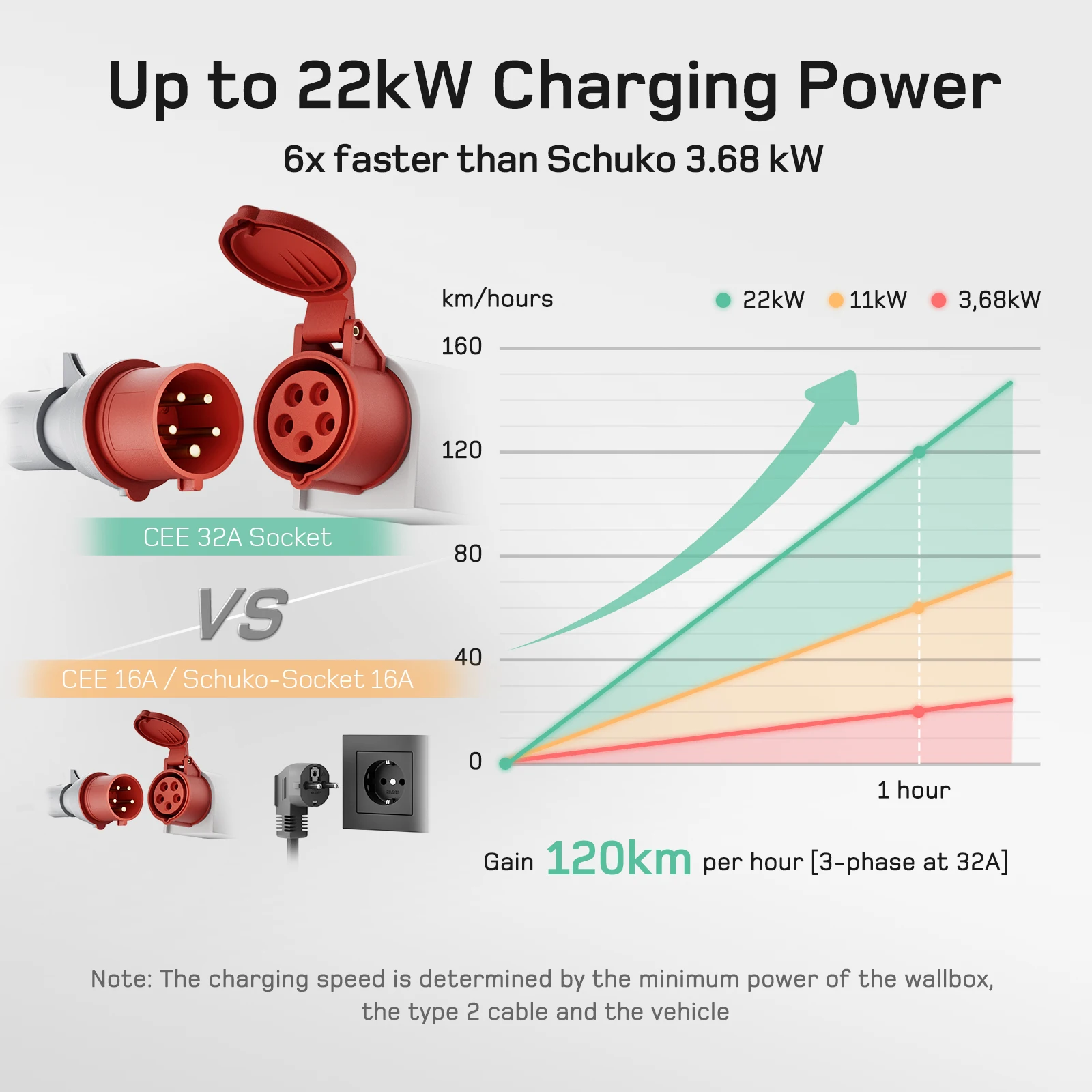 dé 22kW Wallbox Mobile EV Charger CEE Red Plug to Type 2 Socket  32A 3Phase Wall Charge Station RFID Control For Electric Car