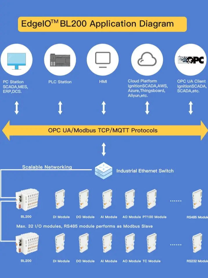 Distributed IO modules with plug-and-play design Free combination Industrial IoT Signal acquisition Abnormality reporting