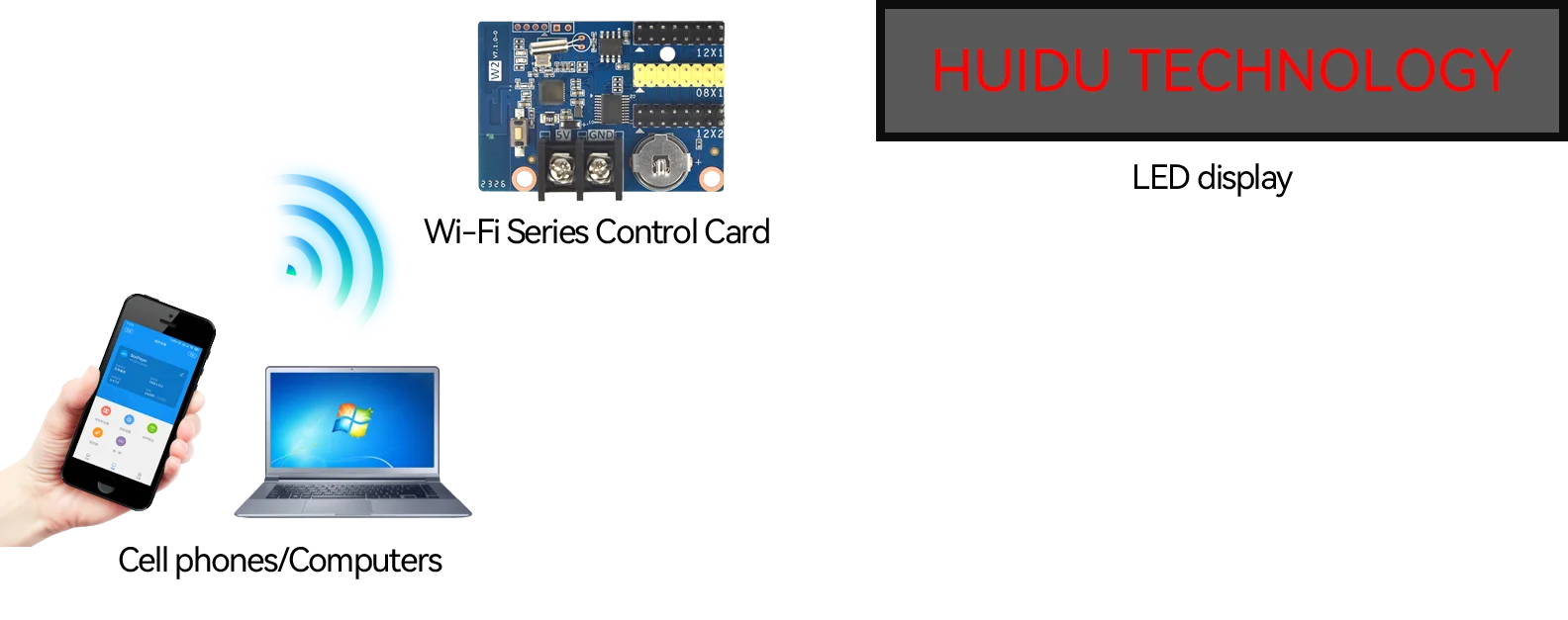 HD-W2 HD-W3A HD-W4A New Wi-Fi Control Card That Supports Mobile App for P10 Single And Dual Color Led Display Screen