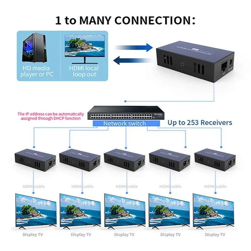 HDMI Extender Over Single Ethernet Switch, 150m, Cat5e, 6 HDMI to Rj45 Over IP/TCP, 1 to Multiple Monitors, 1080P Video