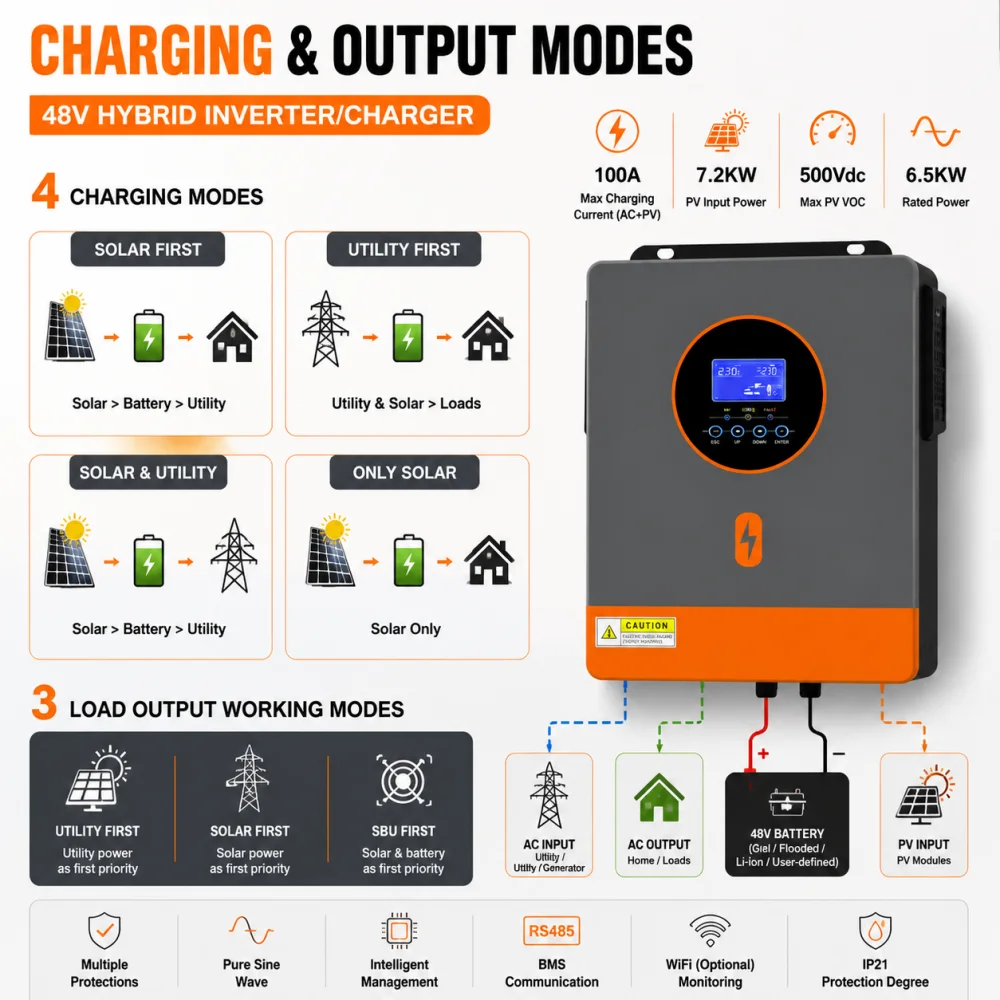 PowMr 6.5kW Hybrid Solar Inverter 48V Split Phase 120/240VAC MPPT 100 -500Vdc Built in LCD BMS RS485 WiFi Option Lead-Acid/Li-Ion Compatible for Solar Home image 5