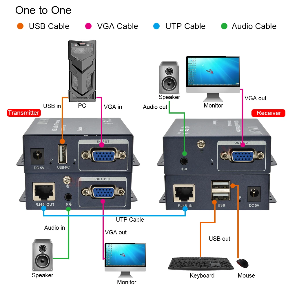 

300-метровый удлинитель VGA USB KVM 1080P Plug and Play с аудиовходом/выходом 3,5 мм, локальным контурным выходом VGA, поддерживает оба прямые CAT5e/6
