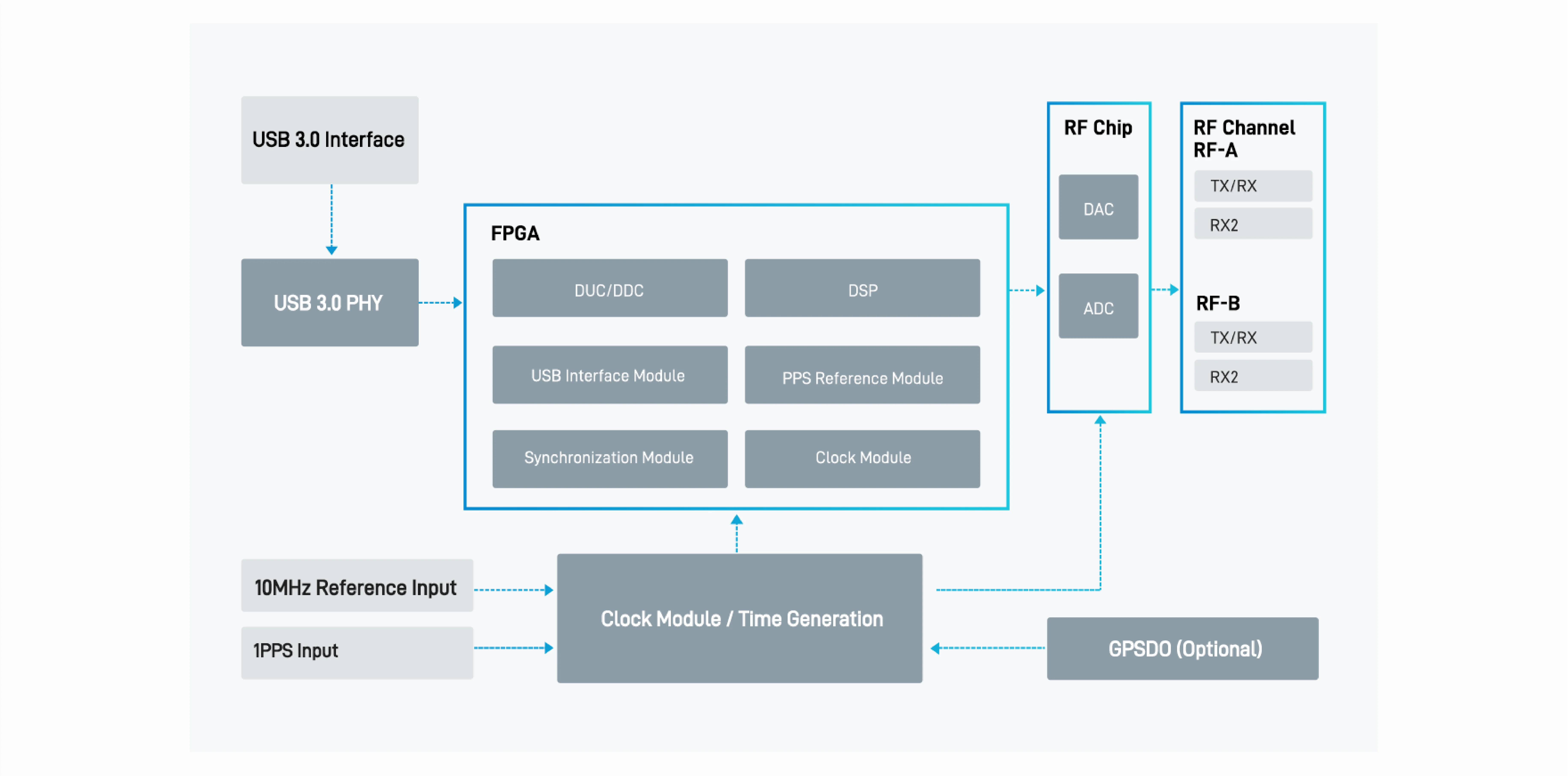 لوحة تطوير متوافقة مع USRP B205 2 قنوات TX/RX 70 ميجا هرتز إلى 6 جيجا هرتز 56 ميجا هرتز USB 3.0 راديو محدد بالبرمجيات مع Linux