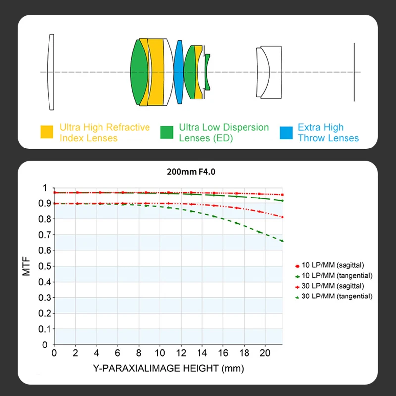 Zhongyi Mitakon 200mm F4 APO Full Frame Telephoto Macro Lens for Sony E Canon RF EF Nikon F Z Fuji XF GFX Hasselblad XCD L Mount