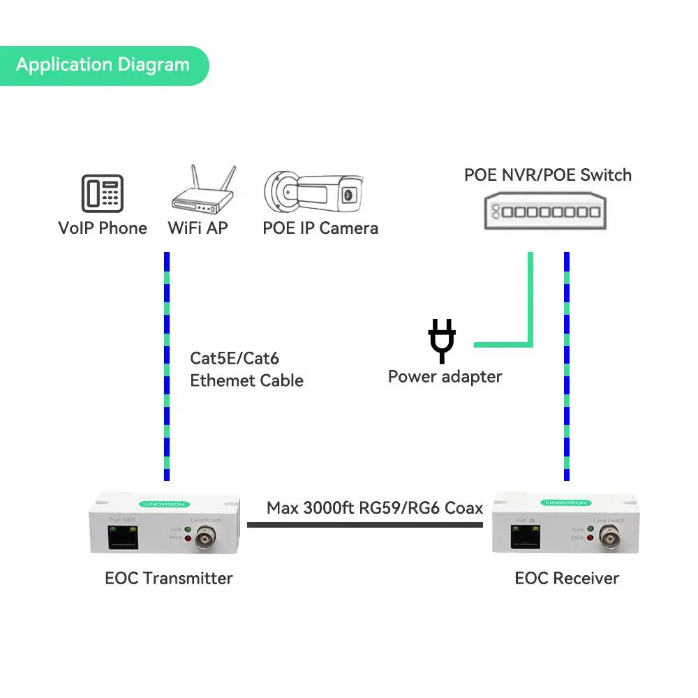 LINOVISION POE over Coax EOC Converter IP Over Coax Max 3000ft Power and Data Transmission over Regular RG59 Coaxial Cable