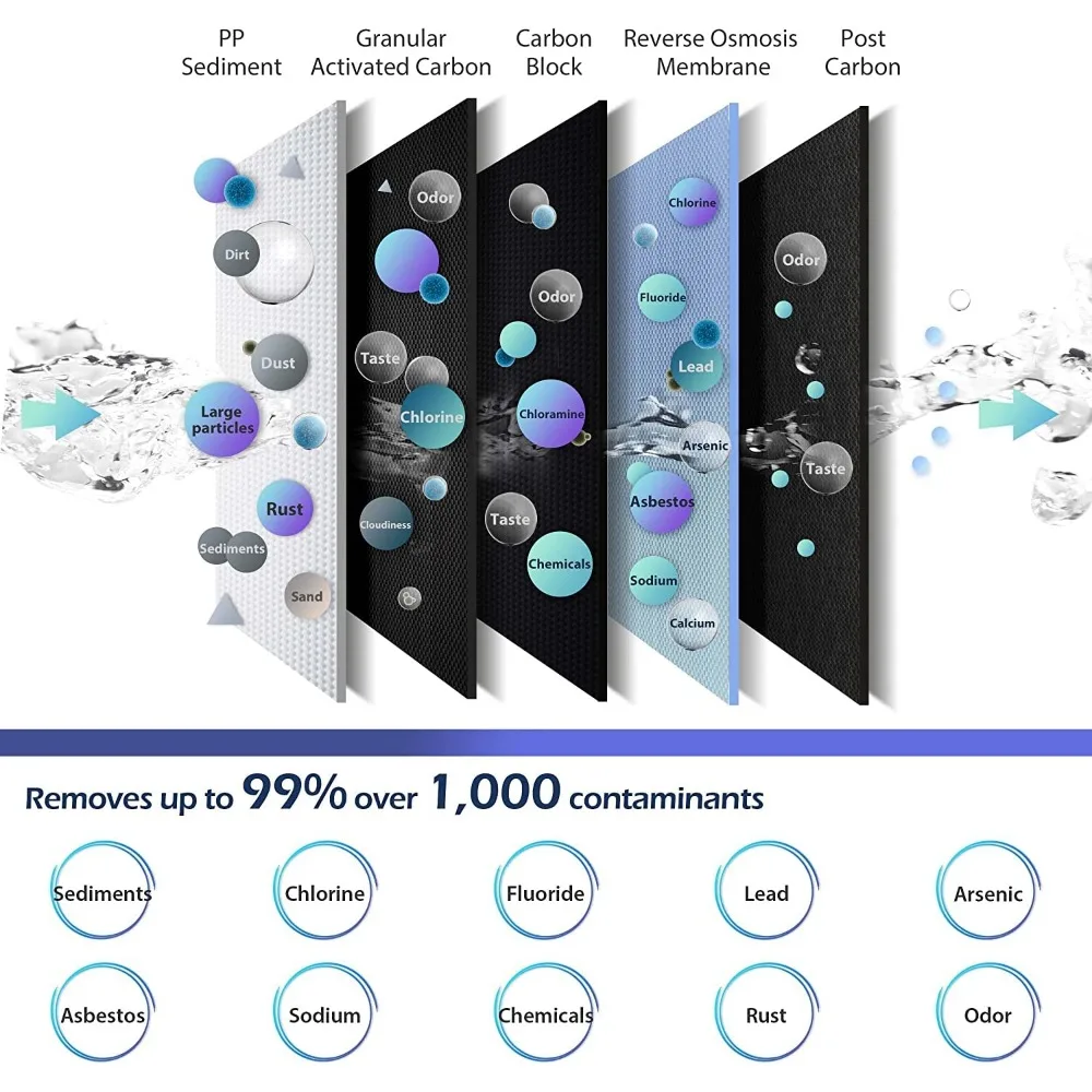 نظام تصفية المياه بالتناضح العكسي عالي السعة معتمد من NSF بـ 5 مراحل تحت الحوض، 75 GPD، لمسة نهائية مصقولة