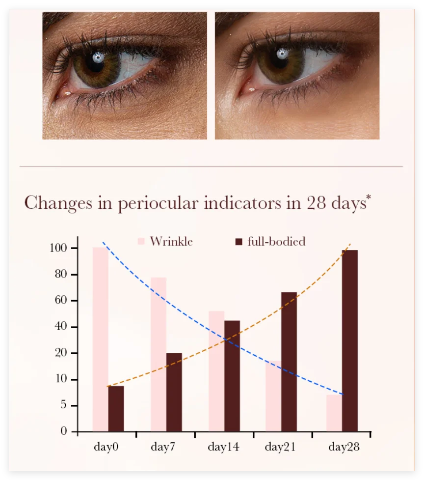 레티놀 안티 링클 모이스춰라이징 아이 크림 스틱 다크 서클 제거 아이 라인 페이드 리프팅 퍼밍 스킨 너리싱 아이 크림
