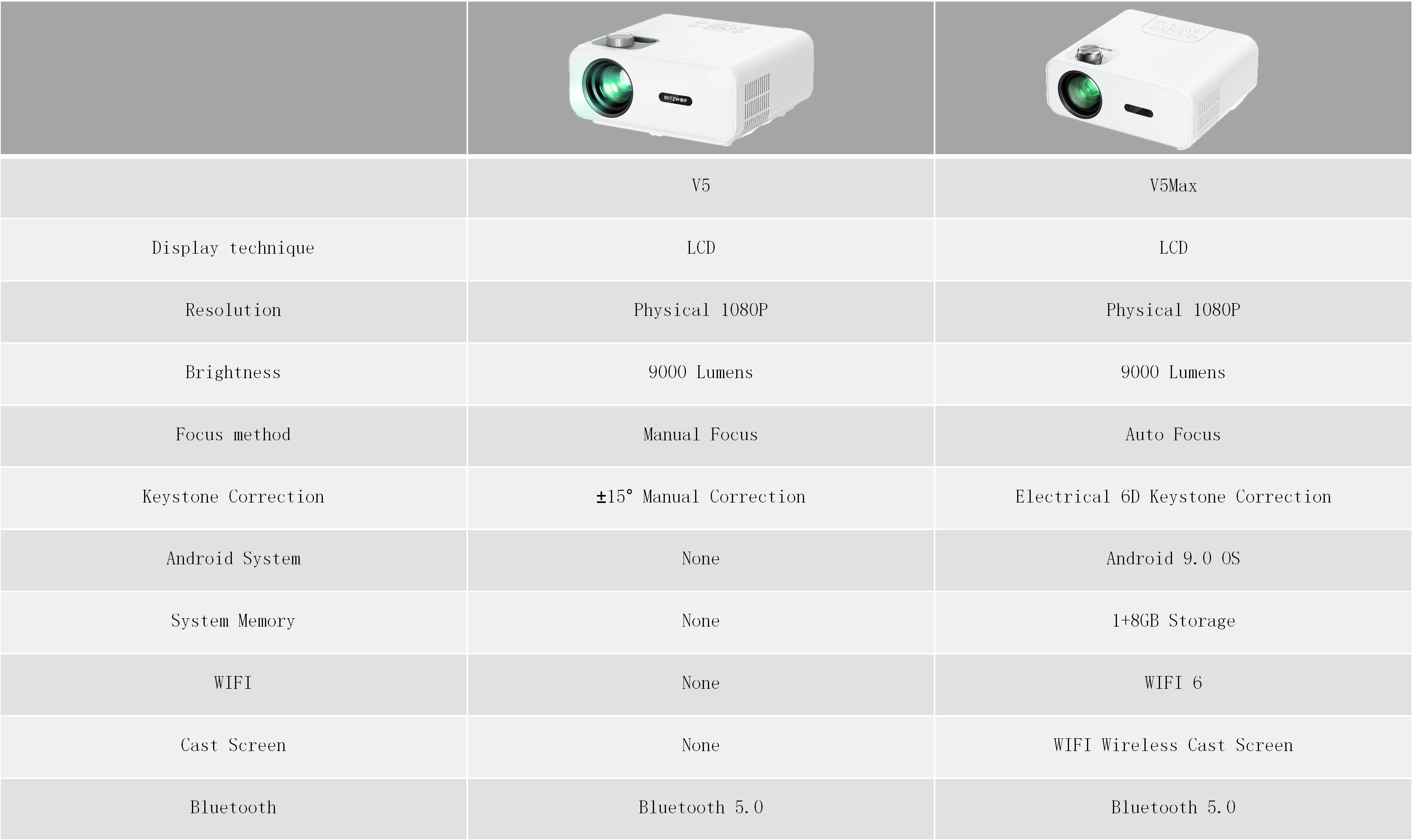 Blitzwolf BW-V5 V5 Max Led Projector 1080P Hd 9000 Lumen Draagbare Bioscoop Compatibel Met Tv Stick Home Theater Video