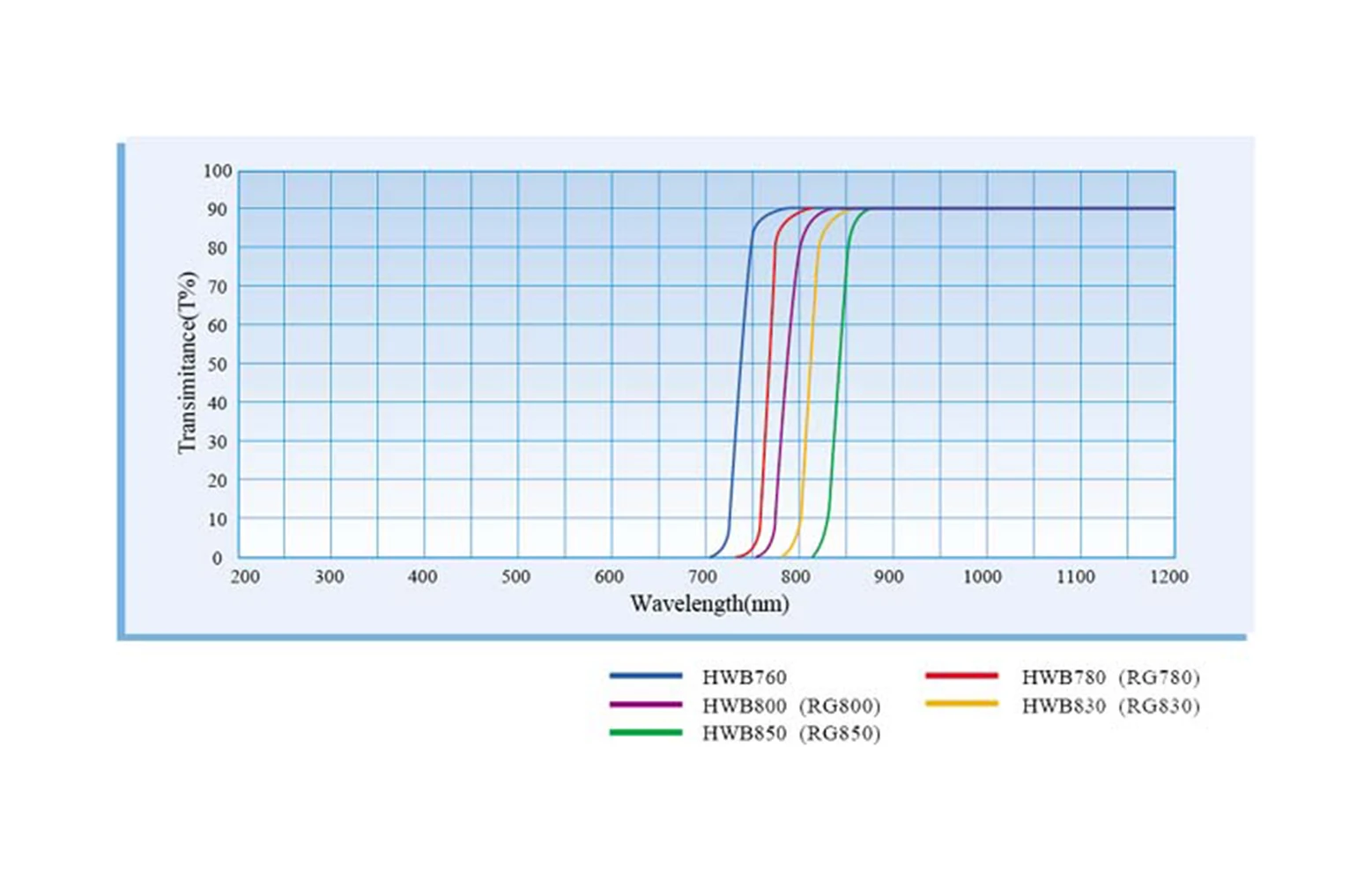 HWB850 long wavelength pass infrared filter 850nm visible light Cut-off infrared high transmission filter 4*2mm 100PCS