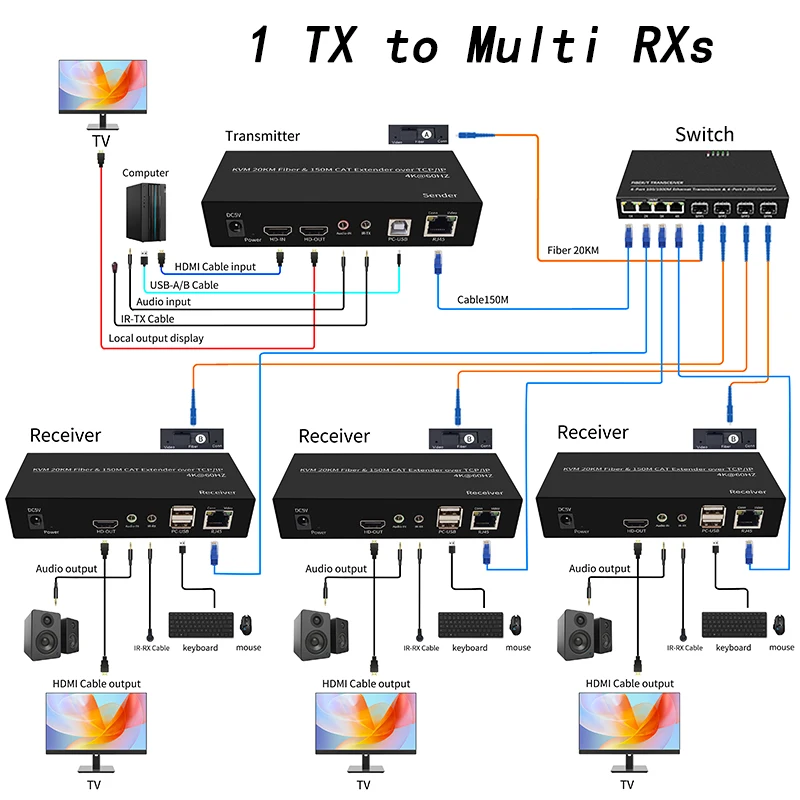 4K 60Hz 20KM KVM 광섬유 송수신기 트랜시버 150M HDMI 이더넷 케이블 연장기 USB 키보드 마우스 지원 1:다