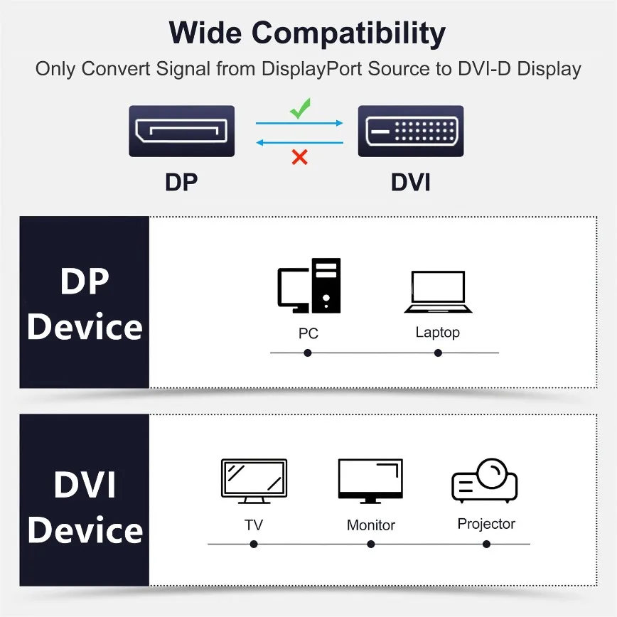 DisplayPort to DVI Cable 1.8M DP to DVI Adapter (Male to Male) 1080P@60Hz Compatible for Computer Laptop Monitor Projector HDTV