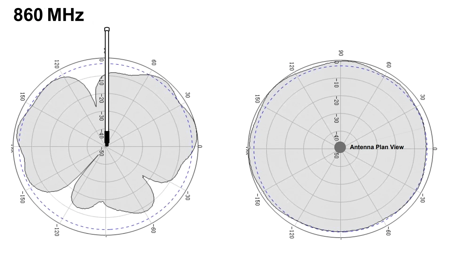 3dBi Fiberglass Antenna | frequency options 433/470/868/915MHz | RAKwireless