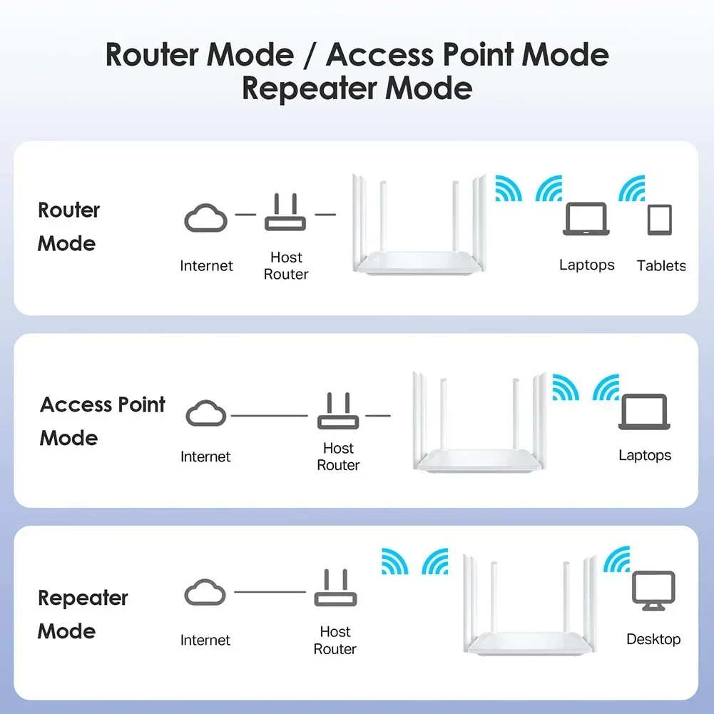 1200M Wireless Router External Antenna Modem Router Wide Coverage WiFi Repeater 2.4GHz Home Office Amplification Signal Router