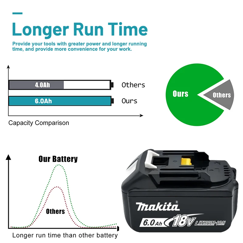 100% original Makita 18V battery, 6.0Ah, rechargeable battery, suitable for Makita BL1840, BL1830B, BL1850B, BL1850 tool battery