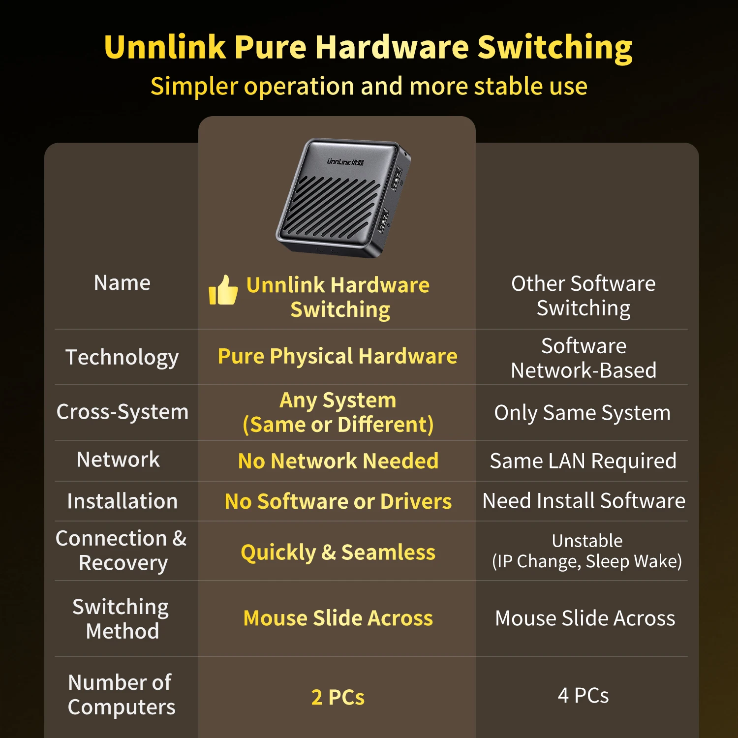 Unnlink شاشة متقاطعة لفرسال الماوس بدون حدود، أجهزة تبديل USB KVM، تبديل سلس لـ 2 قطعة، لنظام التشغيل Windows Mac Linux