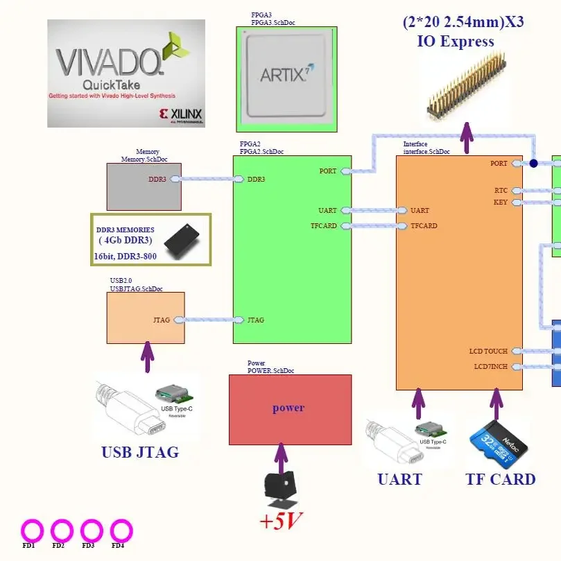 FPGA development board XC7A35 XC7A100 XC7A200  video image capture