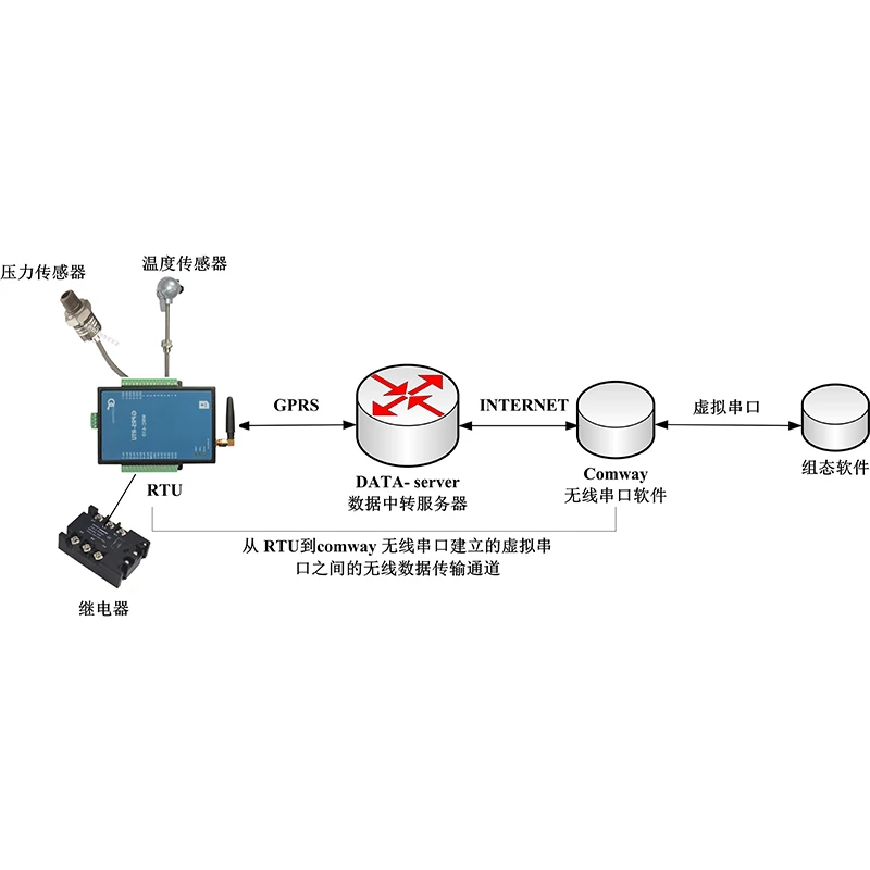 WRC-626 gprs rtu 8 road AI, 6  DI, 6 DO, 2 485 master-slave