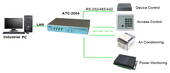 

Преобразователь RS-232 TCP/IP на 4-проводной IP-порт (ATC-2004)