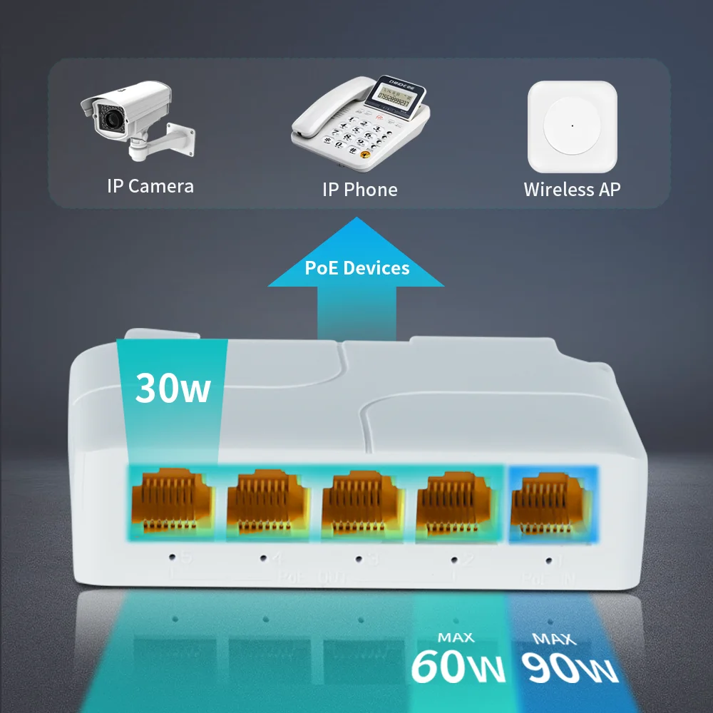 Hisource 5 Port 1000Mbps POE Extender Network Switch Repeater Support IEEE802.3af/at/bt 100m for POE Switch NVR IPC