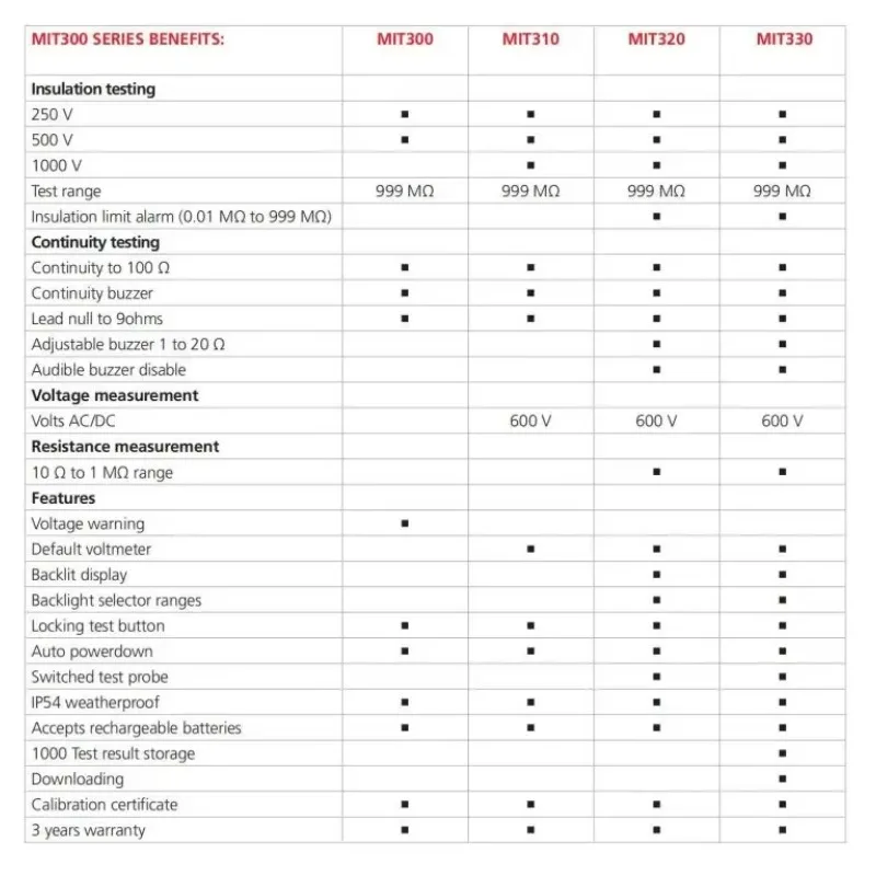 2025MIT300 310 320 330 Insulation and Continuity Testers