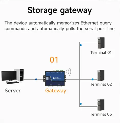 Industrial Grade 2 Channel RS485 RS232 RS422 to Ethnernet Serial Server CDSENET NB124-V2 UDP MQTT HTTP Watchdog  Modbus Gateway