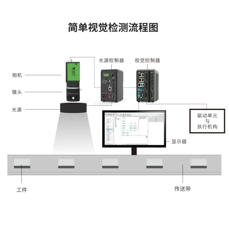 Visual inspection Industrial light source dedicated controller 256-level light source brightness flash frequency control