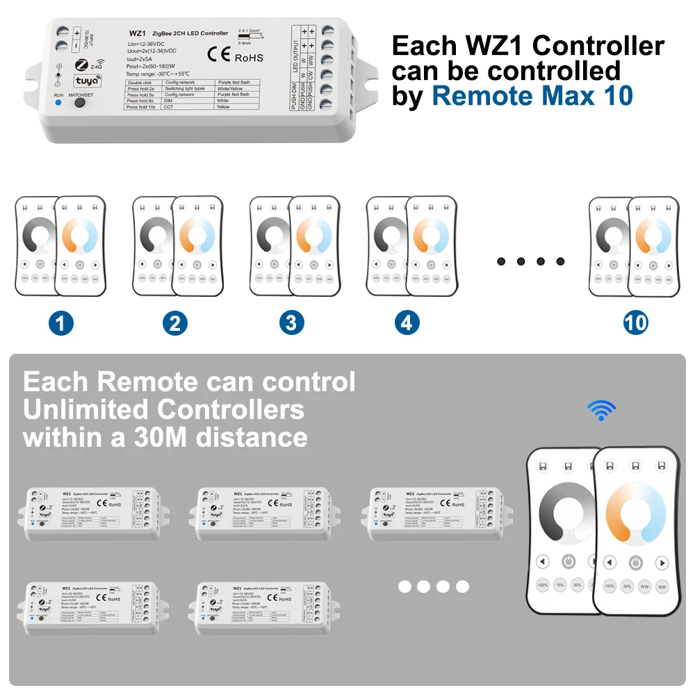 Imagem -02 - Tuya Zigbee Dimmer Switch Led Strip Dimmer Wi-fi Vida Inteligente 2.4g rf ww cw Cct Funciona com Alexa Yandex Alice