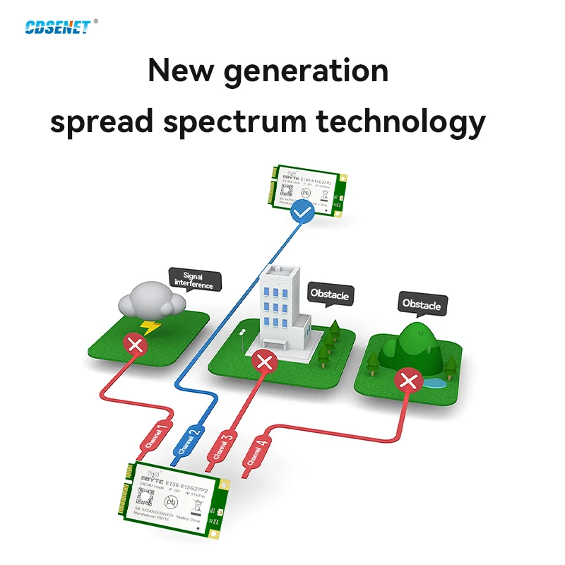 SX1302 433MHz LoRaWan Gateway Module CDSENT E106-470G27P2 27dBm Long Distance 5km Wireless Transceiver Module SPI