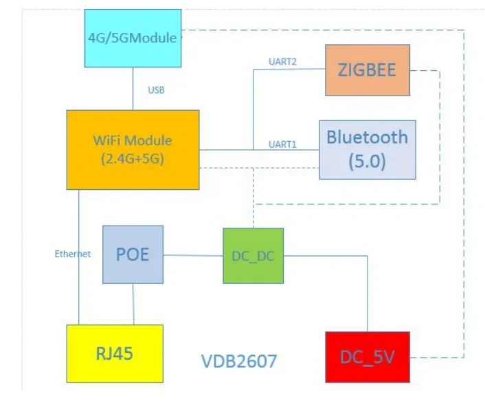 بوابة IOT BLE 4g/5g ble wifi خارجية طويلة المدى لتتبع الأصول