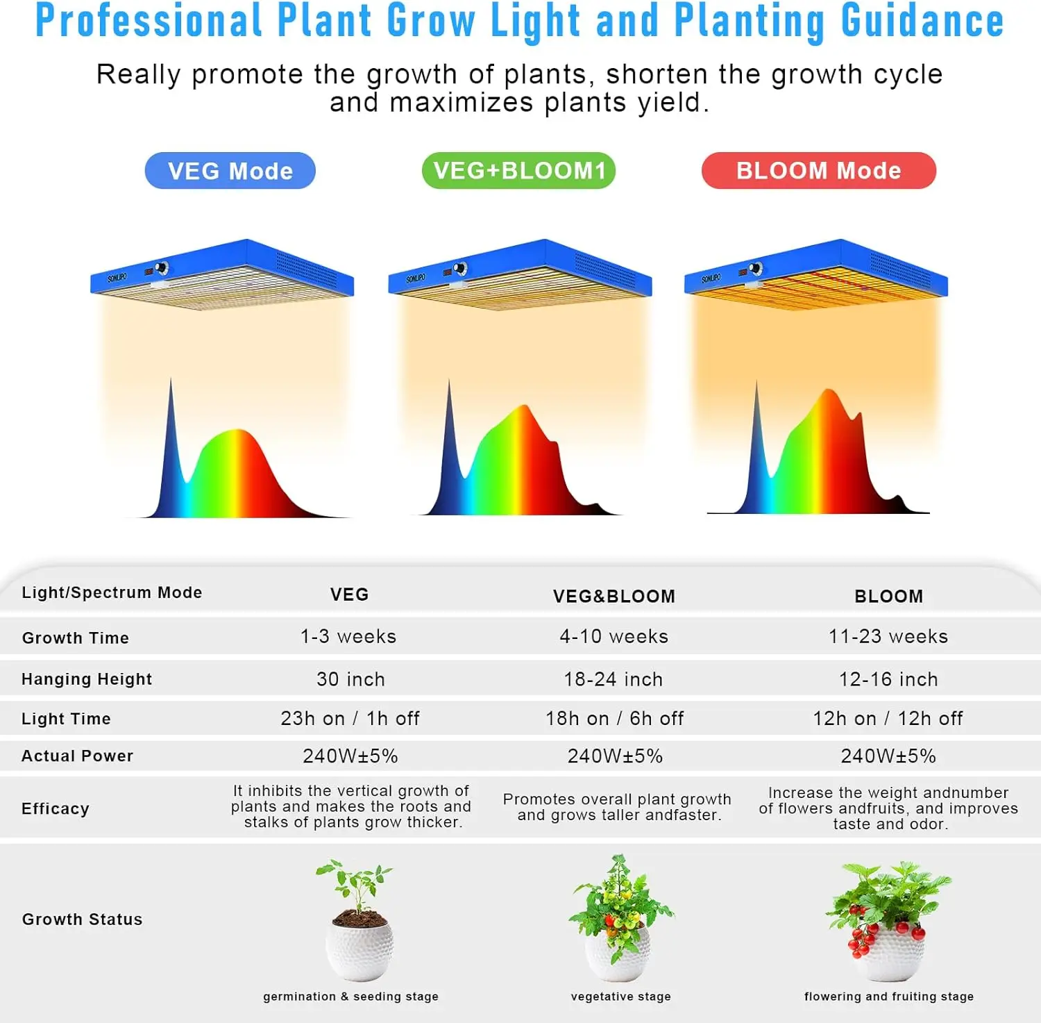 Luz LED de cultivo, cobertura de 4x4 pies, espectro completo, temporizadores, cadena de margaritas, lámparas de cultivo de plantas Veg & Bloom