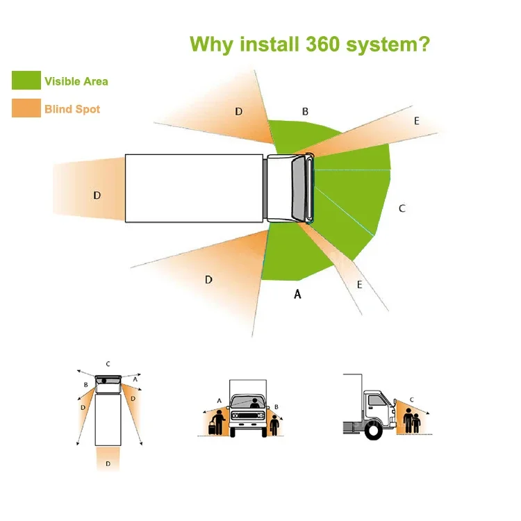 Bus 24-hour Parking Monitoring BSD AI Fish Eye Camera Car 360 Degree Camera System With Monitor