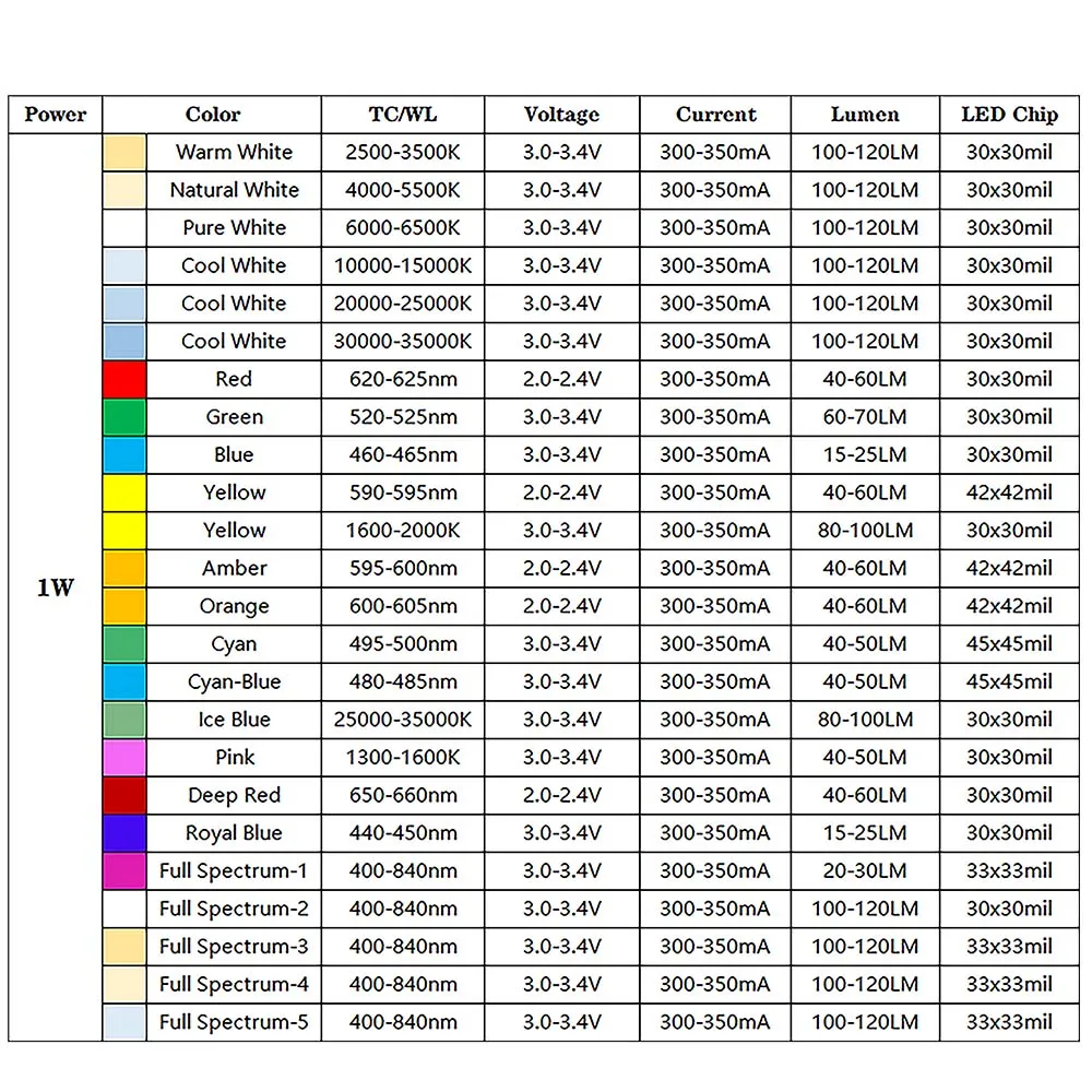 1W 3W High Bright LED Chips Warm Natural White Red Green Blue RGB Yellow Orange Full Spectrum Plant Growth Light Beads For DIY