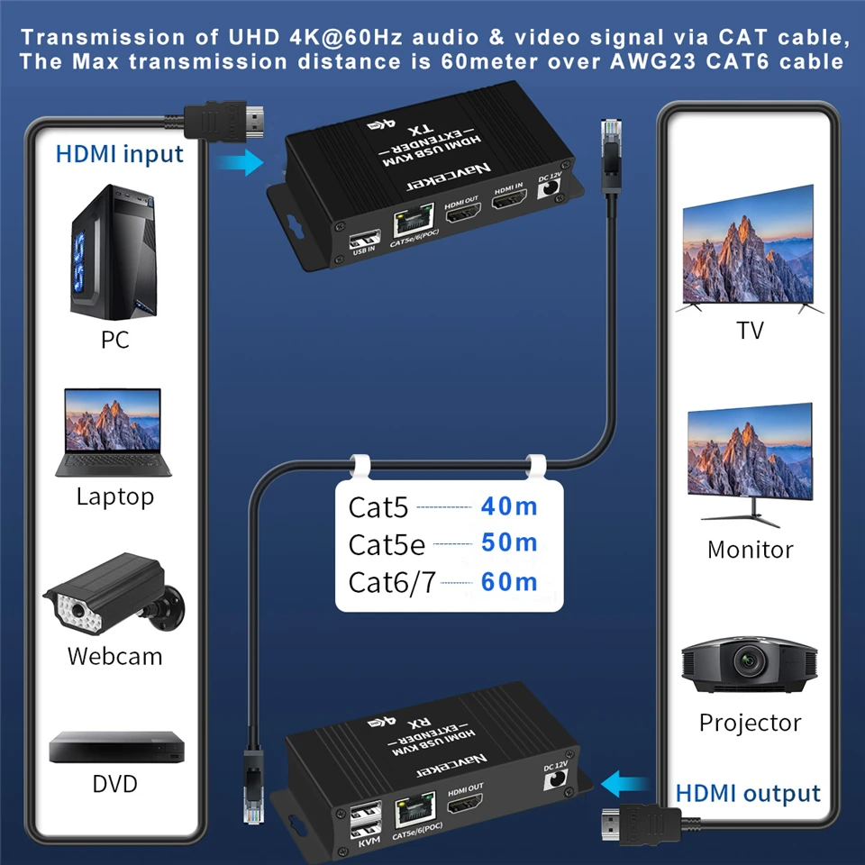 Navceker 4K 60Hz HDMI USB KVM Extender over Ethernet CAT6 RJ45 1080P 60 metrów Extender KVM Splitter HDMI dla klawiatura z myszką PC