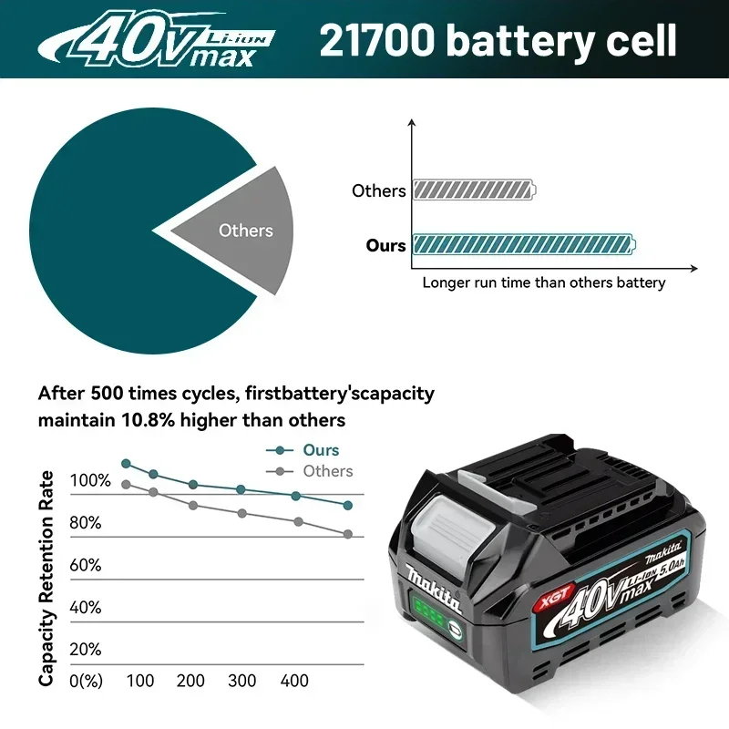 Makita 40V battery, 100% original, BL4050 replacement tool battery, BL4020, BL4025, BL4050, BL4080, makita 40V MAX XGT, 5.0AH