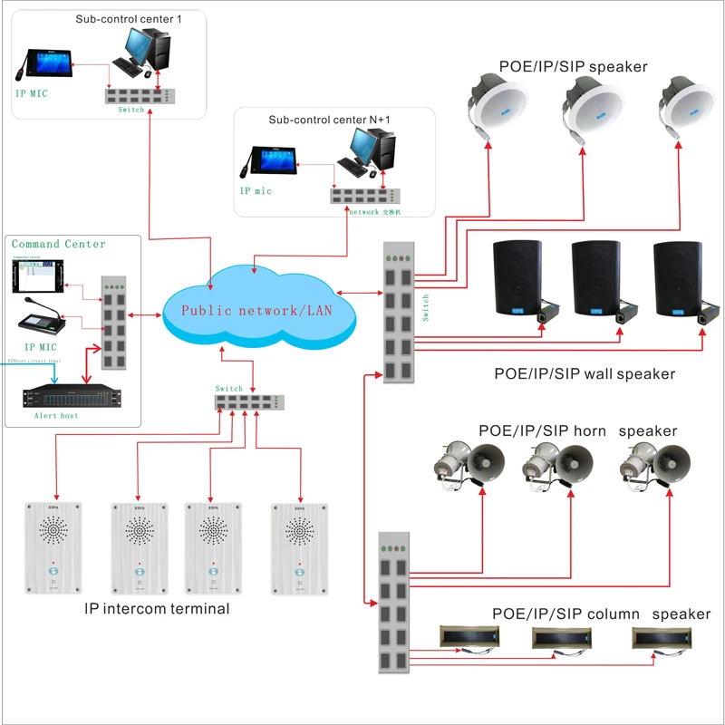 

VOIP products include SIP phones and VOIP speakers VOIP intercom