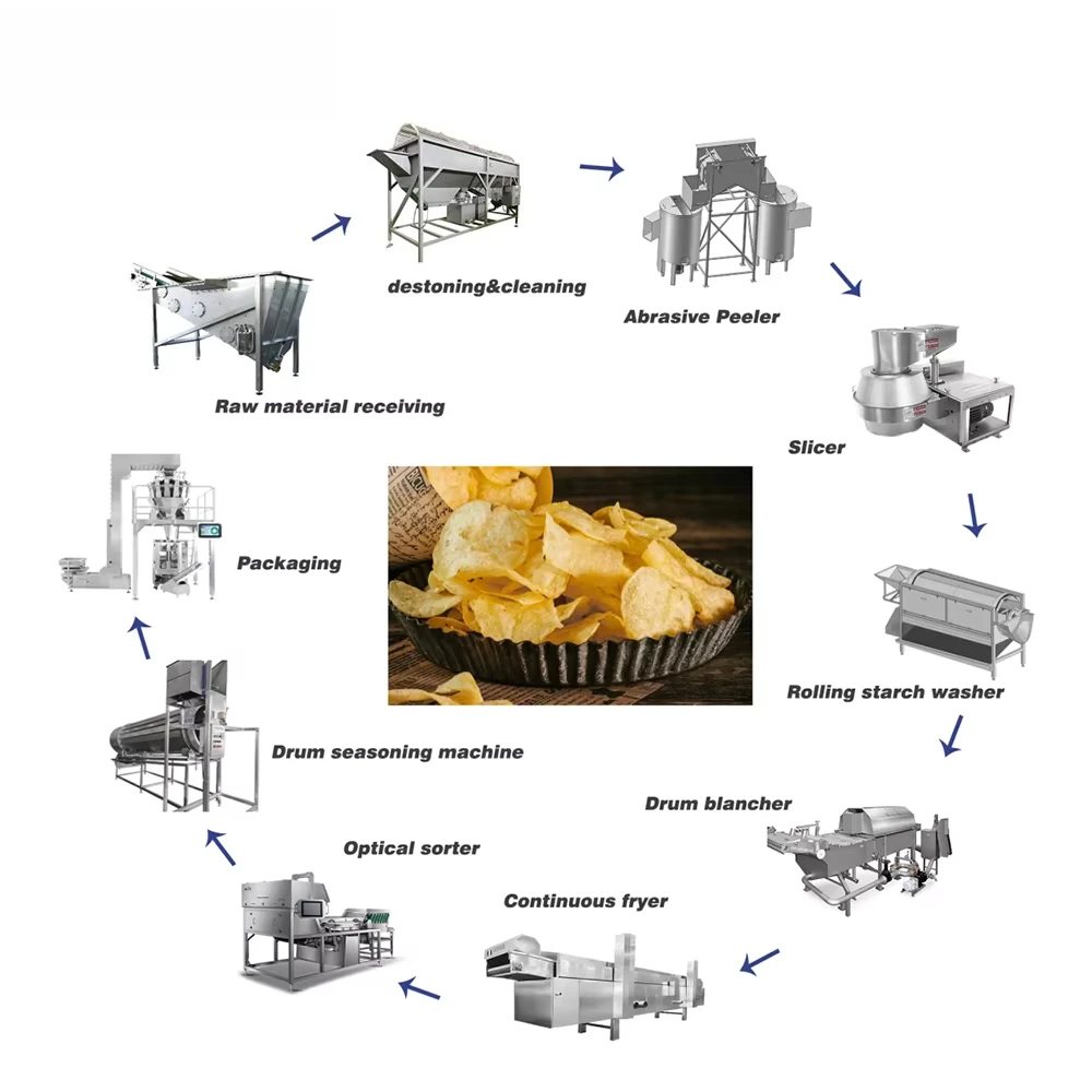 FOODLINE Import Core Components Potato Fries Production Line Reliable Equipment For Long Continuous Production Hours