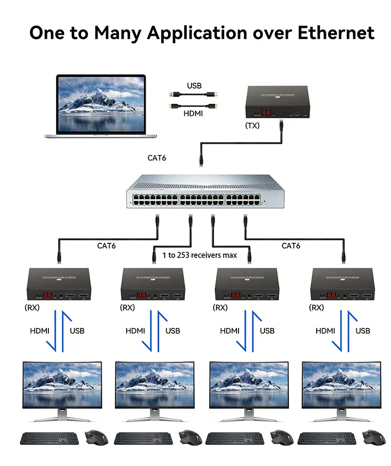 150M HDMI KVM Extender Over IP POE USB Extender Via Cat6 Rj45 Ethernet Network USB Extender for Mouse Keyboard Local Loop Out