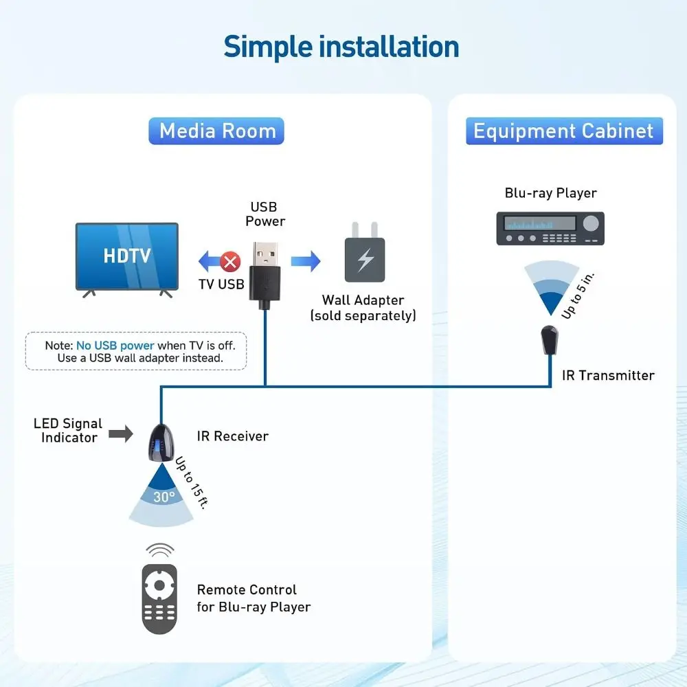 USB Powered Infrared Remote Extender Wireless Control Infrared Signal IR Remote Blaster Cord Plug And Play IR Repeater Kit