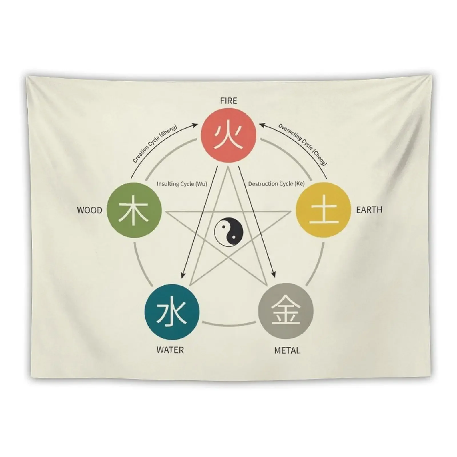 

Five Elements / Phases Poster (Wu Xing) Tapestry Nordic Home Decor Japanese Room Decor Tapestry