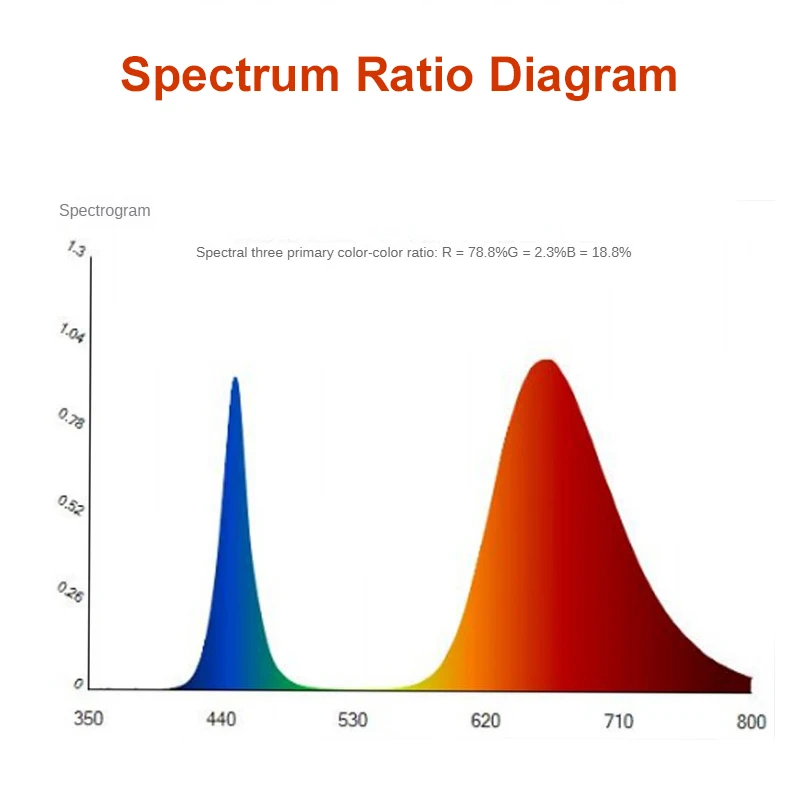 Full Spectrum Plant Growing Light, Phytolamp, LED Grow Lamps, Plantas de interior, Flower Seedling, 50 W, 100 W, 200 W, 300W